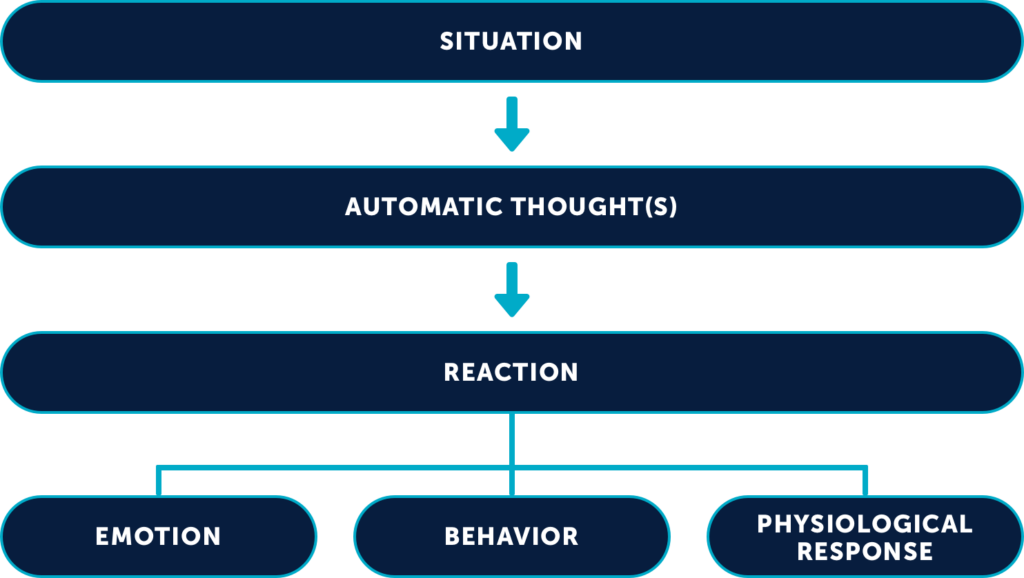 Cognitive-behavioral triangle adapted to accommodate performance and