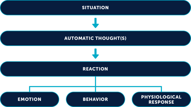 Beck Institute | Understanding CBT | Beck Institute